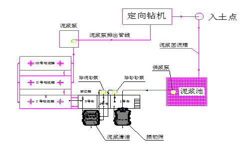 （三級處理）泥漿工藝流程示意圖