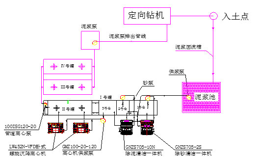 泥漿工藝流程示意圖